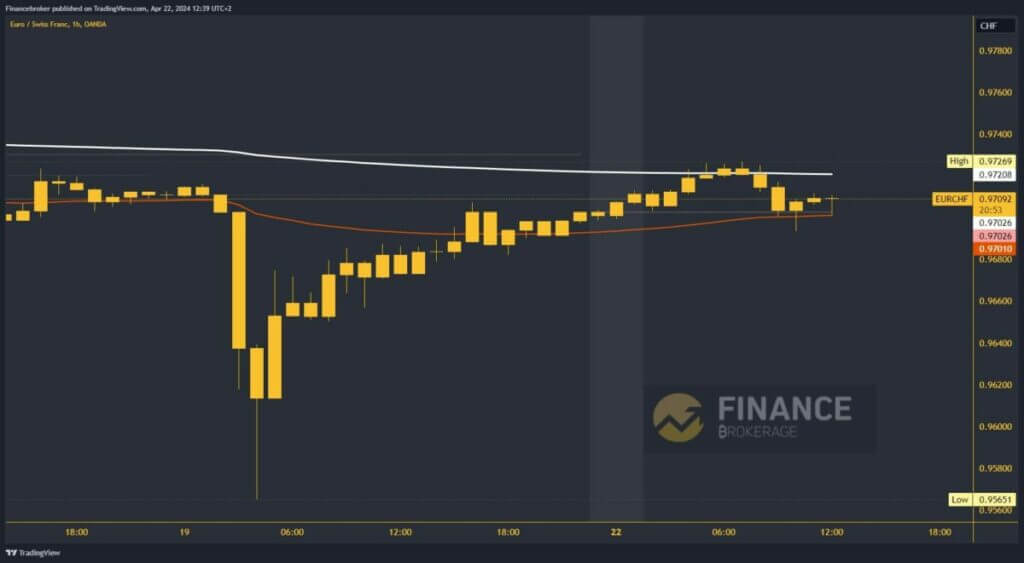 EURCHF Chart Analysis