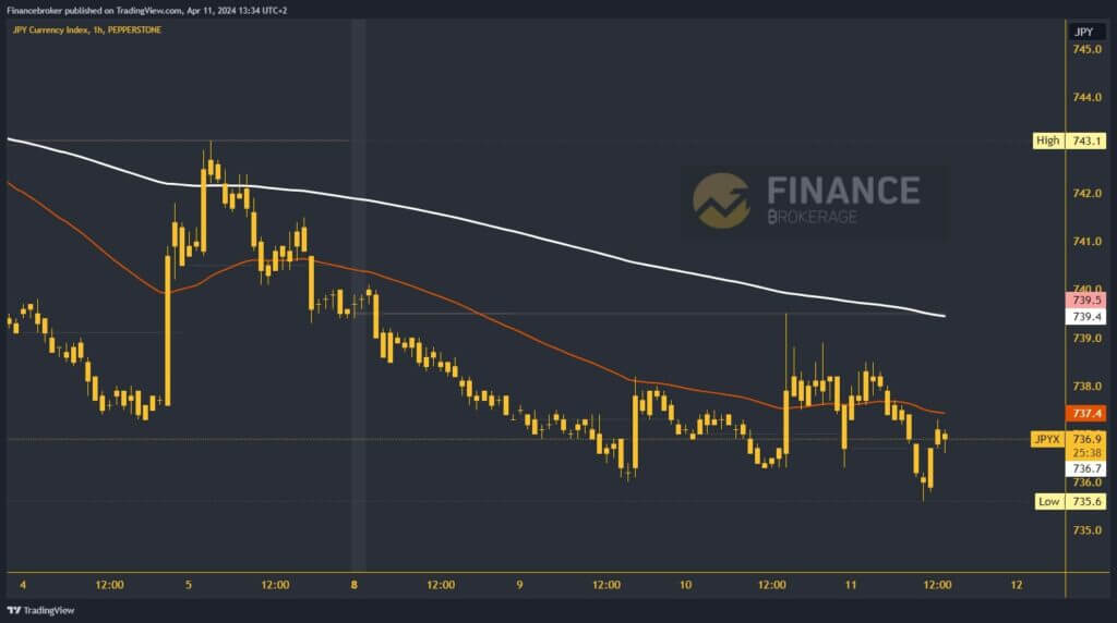 Yen Index Chart Analysis