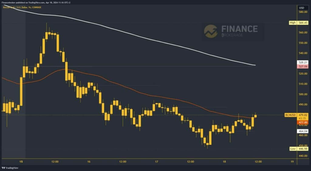 Bitcoin cash chart analysis