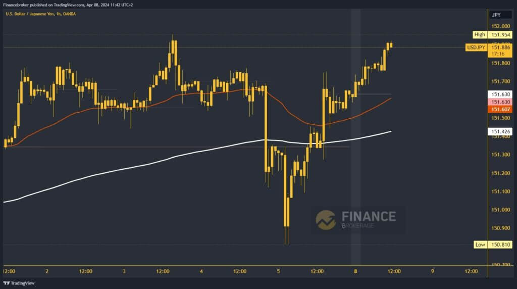 USDJPY Chart Analysis