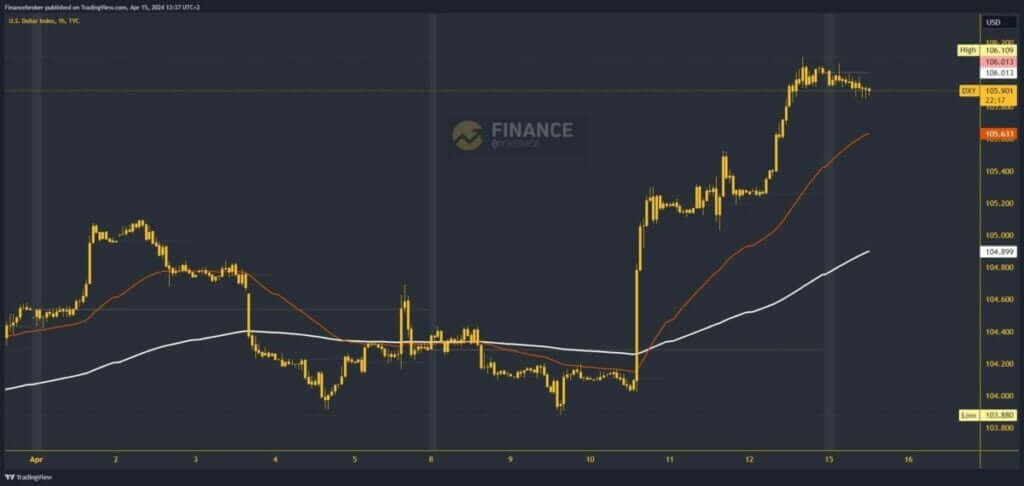 Dollar index chart analysis