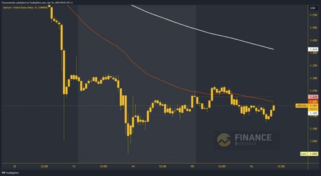 ApeCoin Chart Analysis