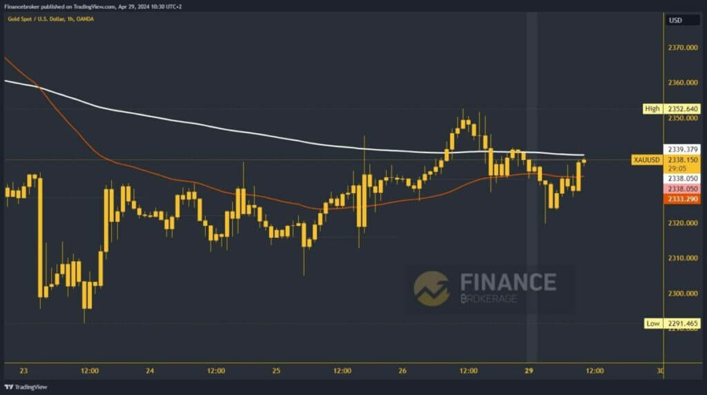 Gold chart analysis