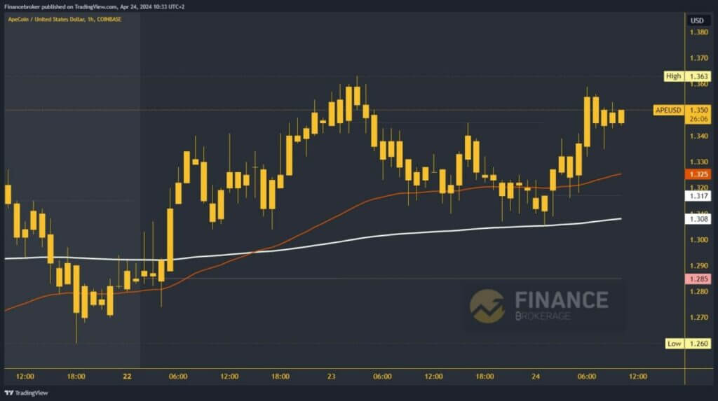 ApeCoin Chart Analysis