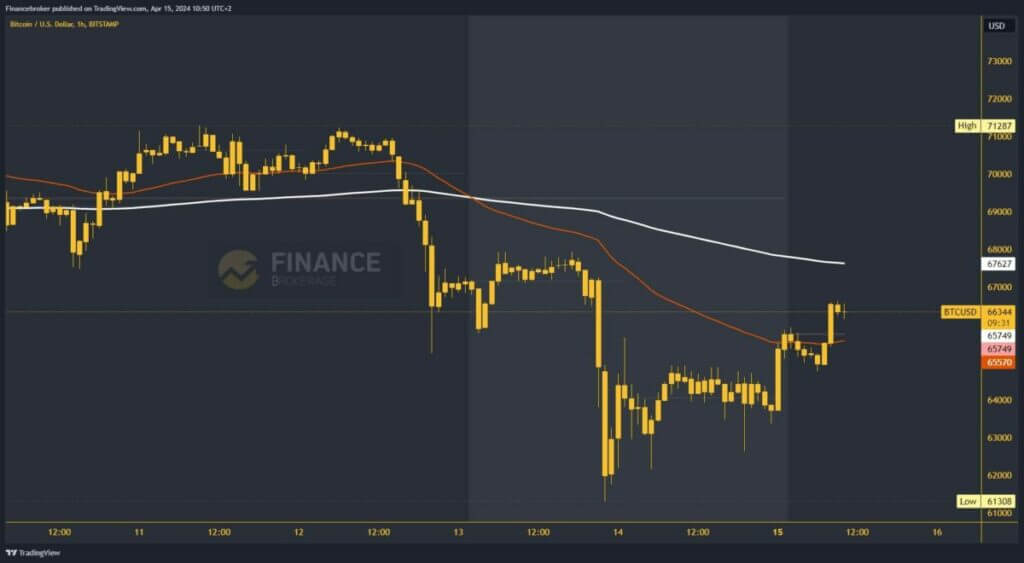 Bitcoin chart analysis