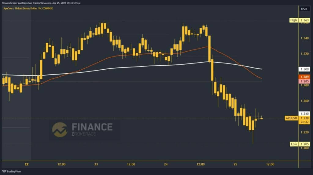 ApeCoin Chart Analysis