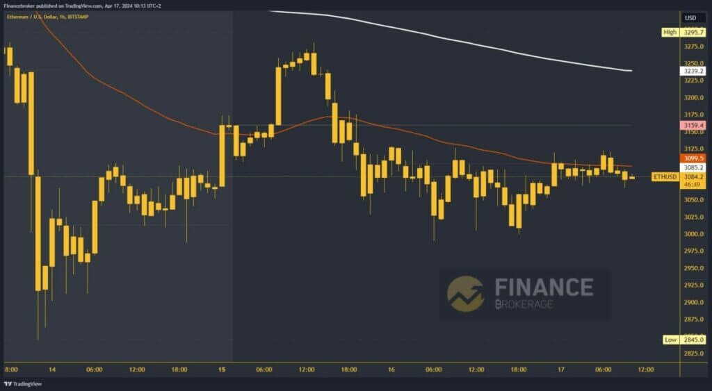 Ethereum chart analysis