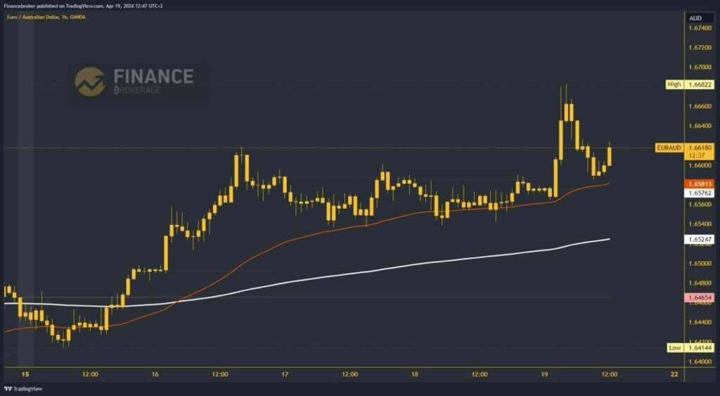 EURAUD Chart Analysis