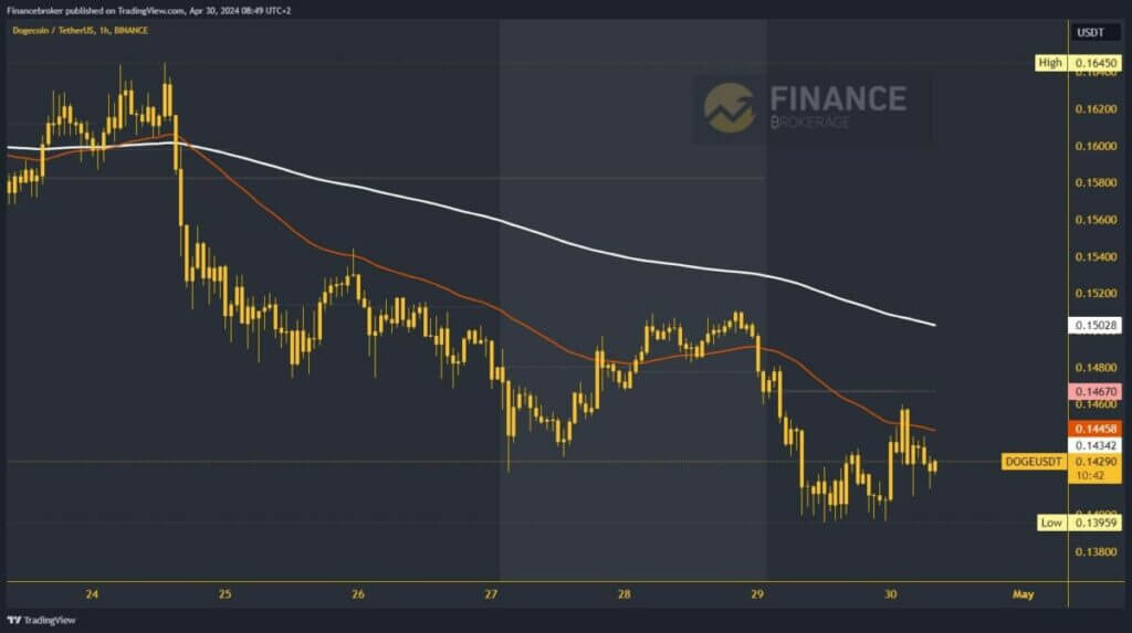 Dogecoin chart analysis