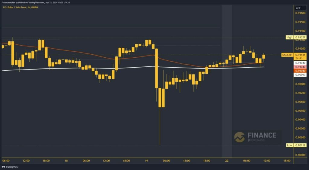 USDCHF Chart Analysis