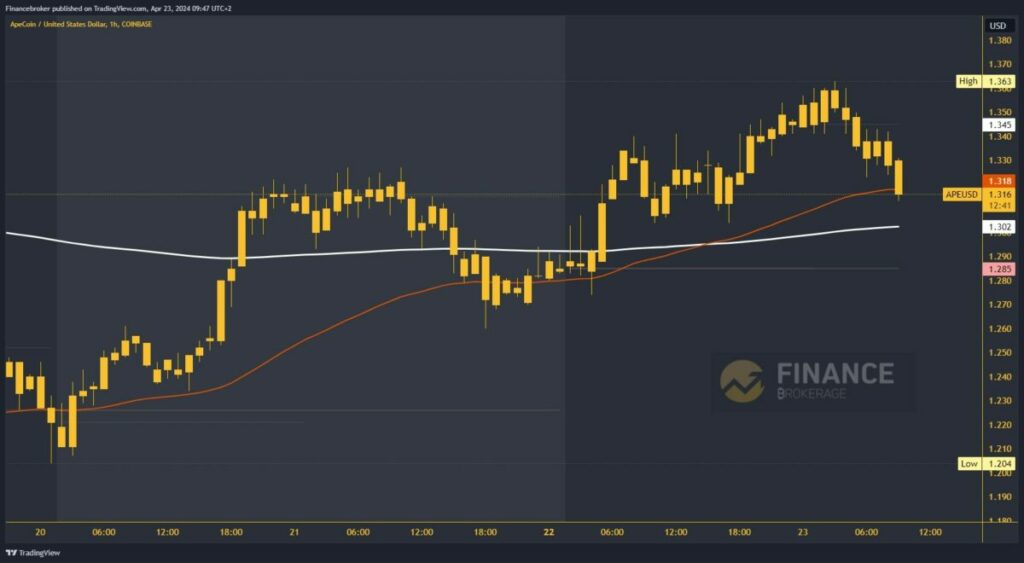 ApeCoin Chart Analysis