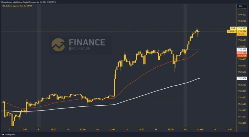 USDJPY Chart Analysis