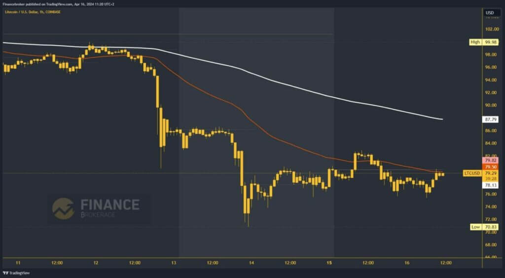 Litecoin chart analysis