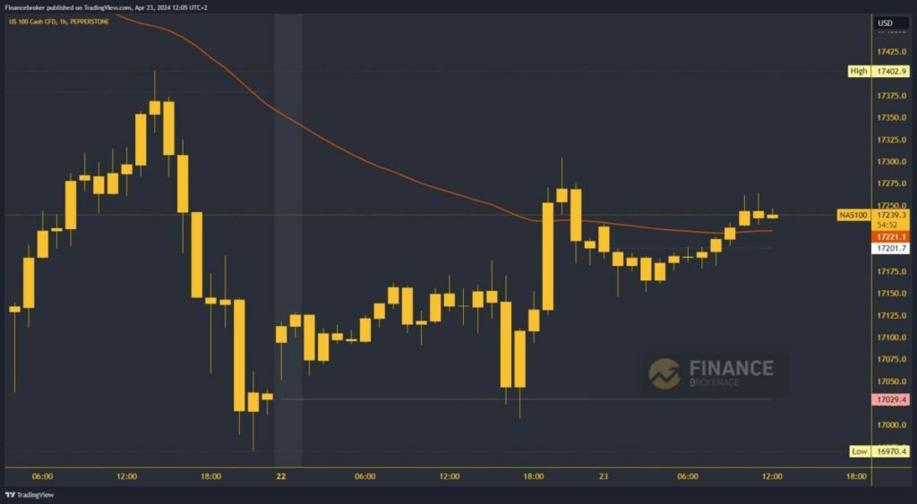 Nasdaq chart analysis