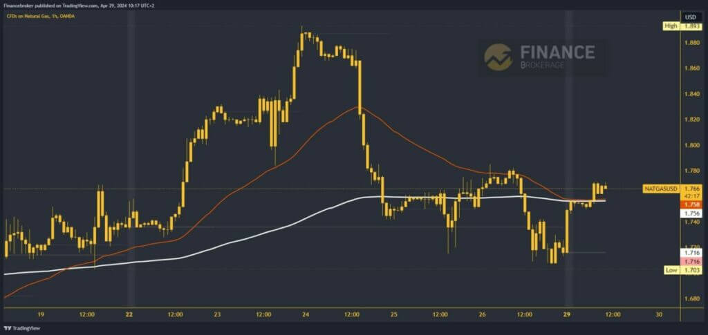 Natural gas chart analysis