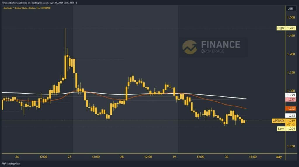 ApeCoin Chart Analysis