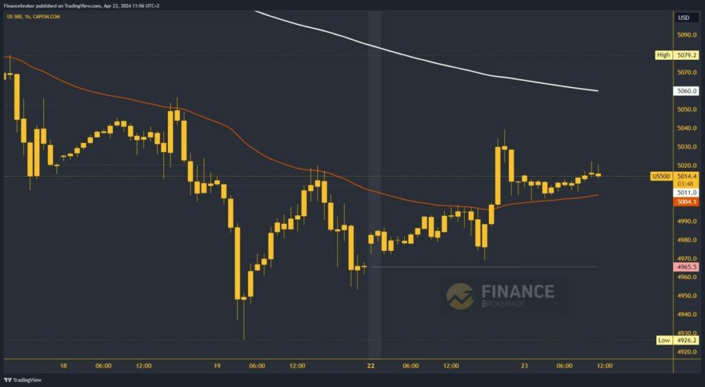 S&P 500 Chart Analysis