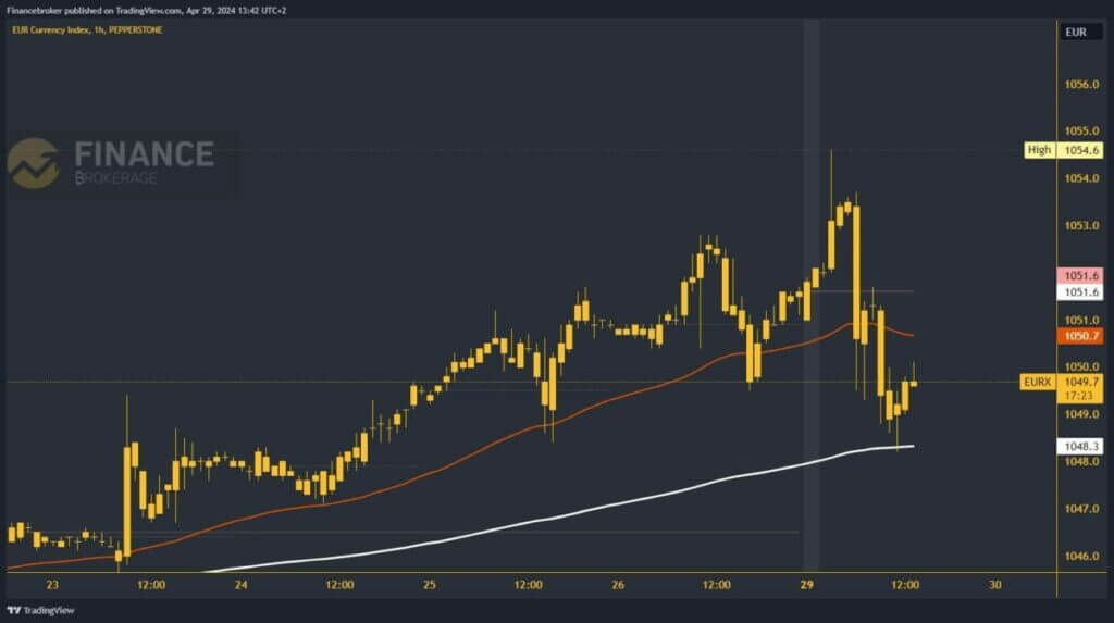 Euro Index Chart Analysis