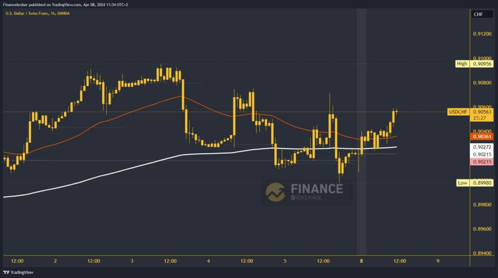 USDCHF Chart Analysis