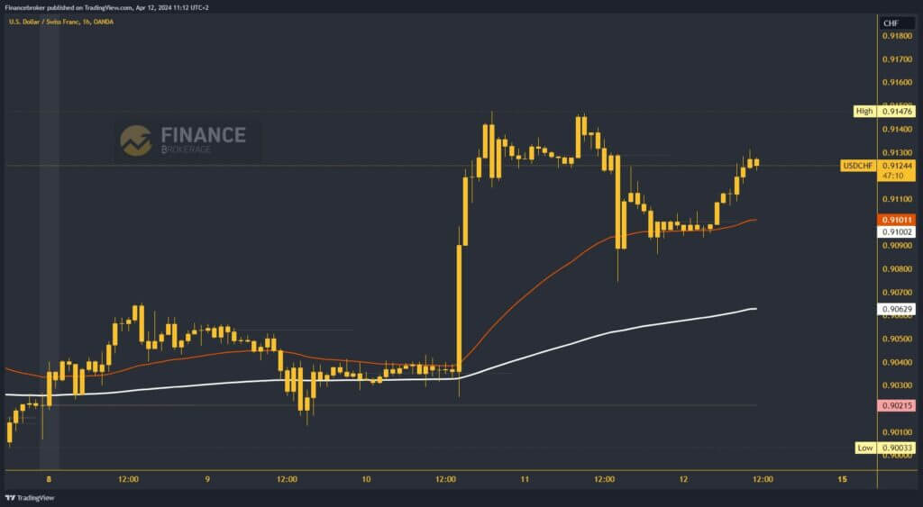 USDCHF Chart Analysis