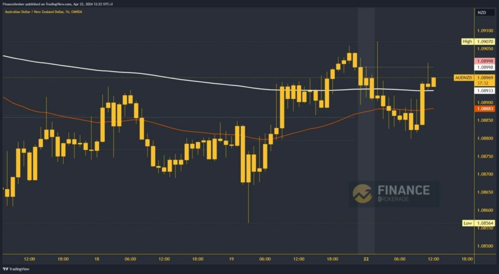 AUDNZD Chart Analysis