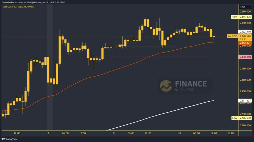 Gold chart analysis