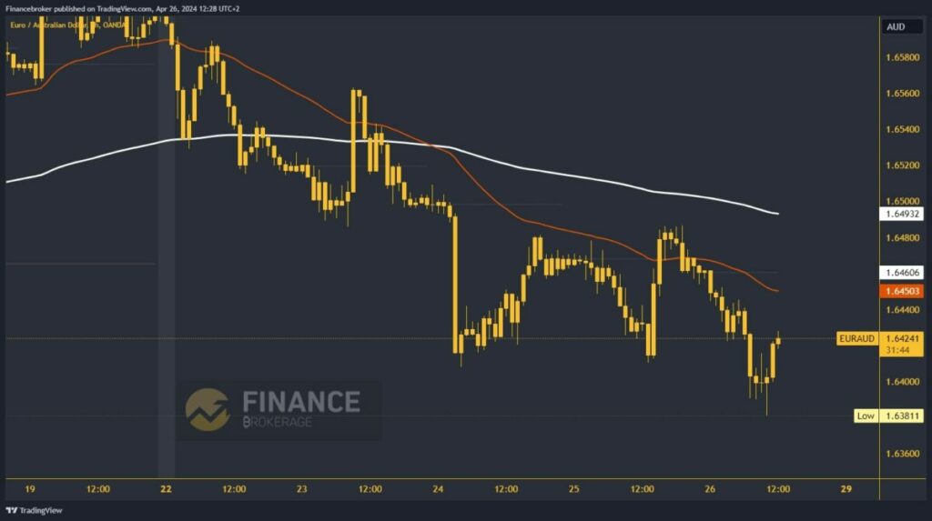 EURAUD Chart Analysis