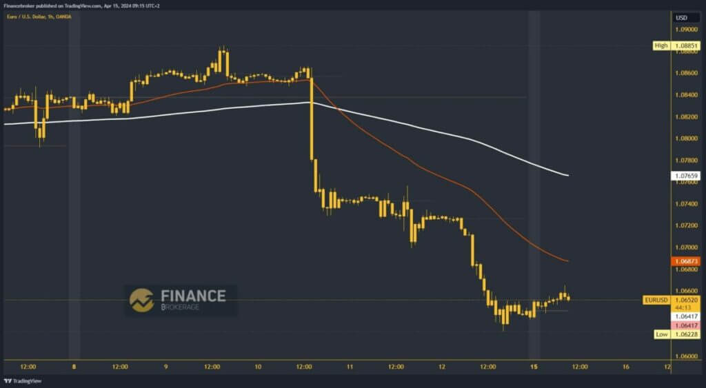 EURUSD Chart Analysis