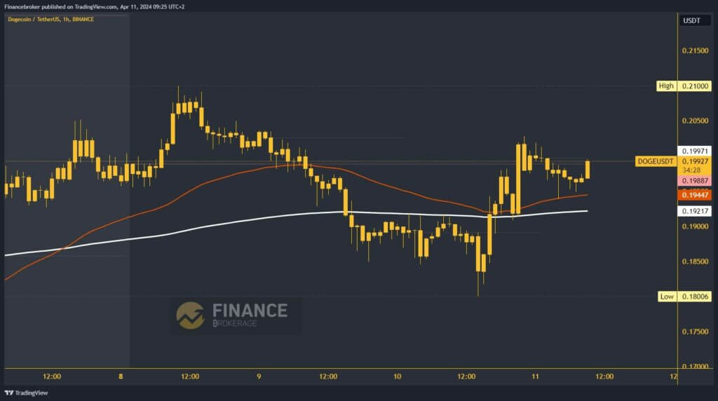 Dogecoin chart analysis