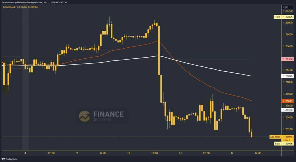 GBPUSD Chart Analysis