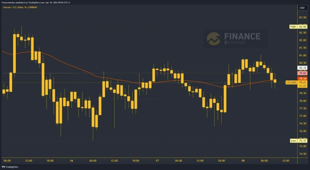 Litecoin chart analysis