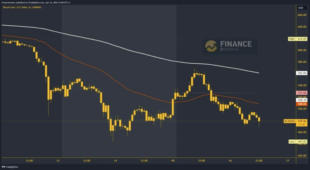 Bitcoin Cash Chart Analysis