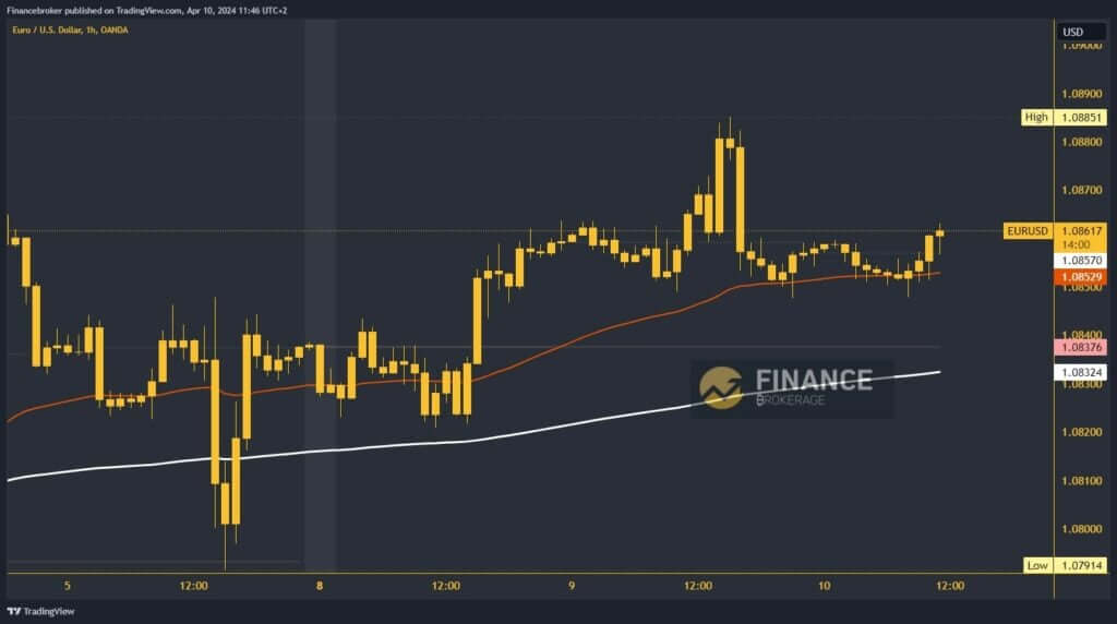 EURUSD Chart Analysis