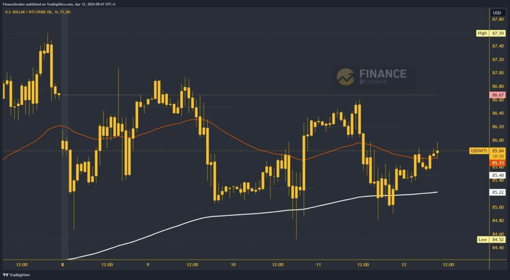 Oil Chart Analysis