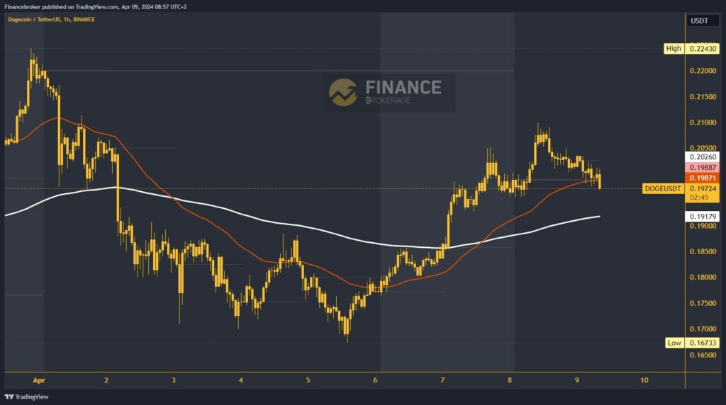 Dogecoin chart analysis