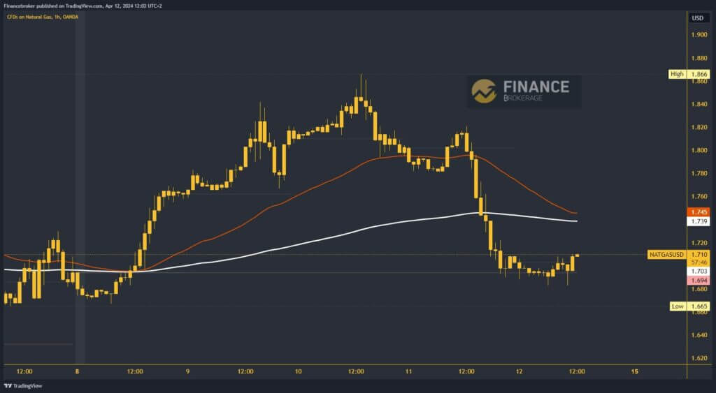 Natural Gas Chart Analysis