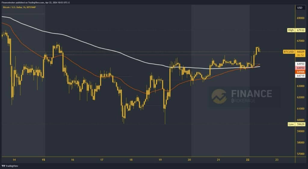 Bitcoin chart analysis