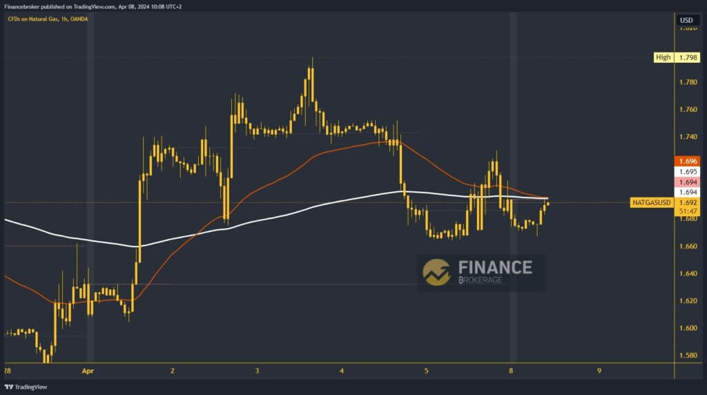 Natural gas chart analysis