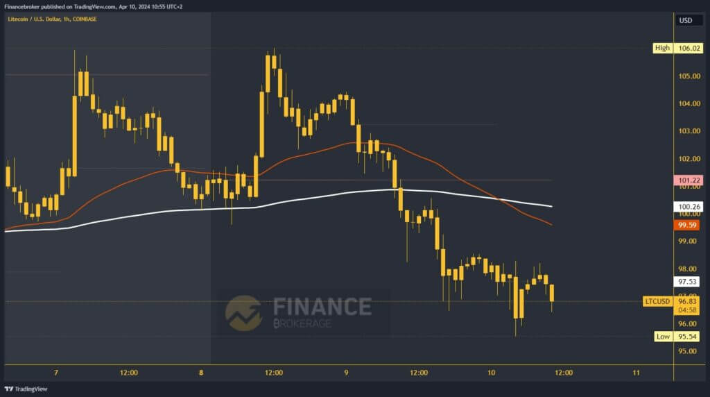 Litecoin chart analysis