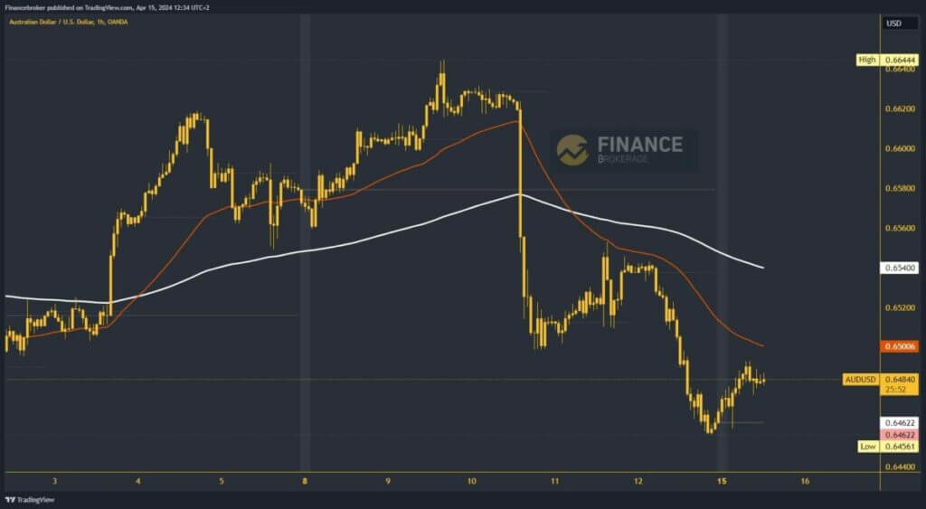 AUDUSD Chart Analysis