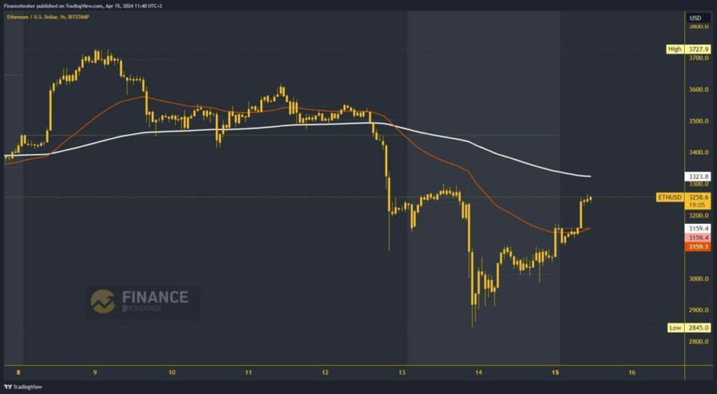 Ethereum chart analysis