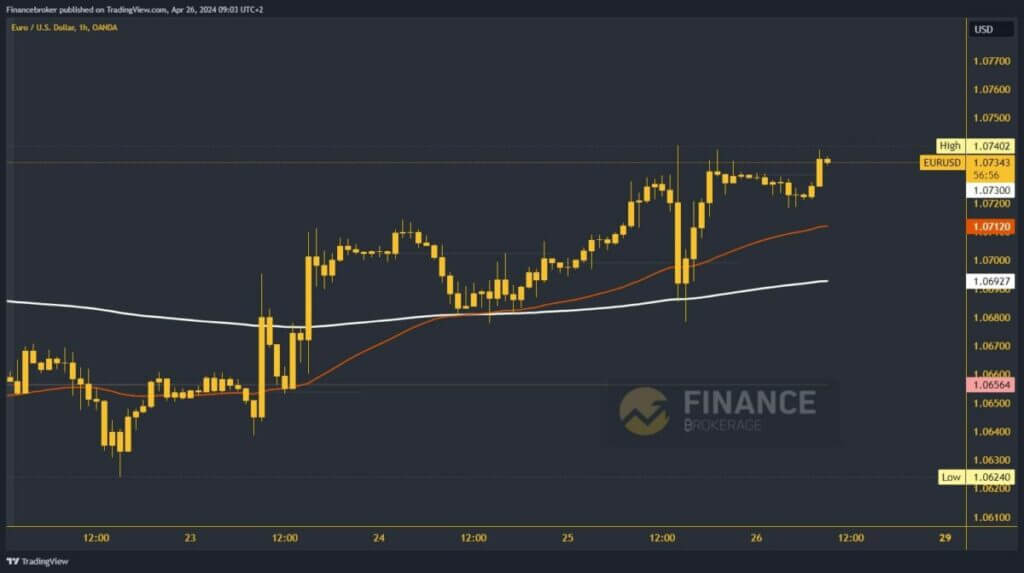 EURUSD Chart Analysis