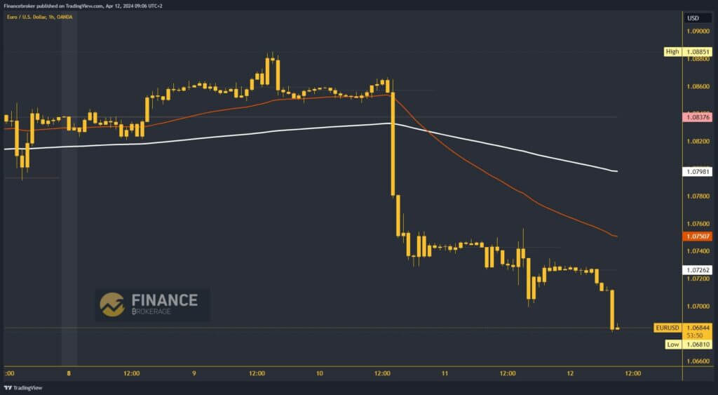 EURUSD Chart Analysis