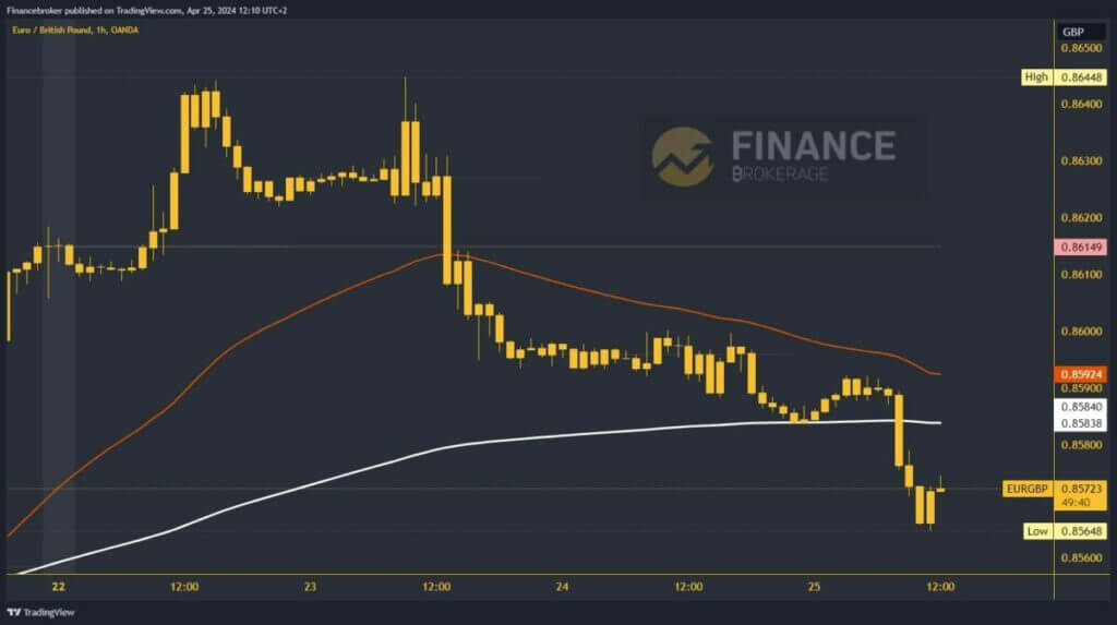 EURGBP Chart Analysis