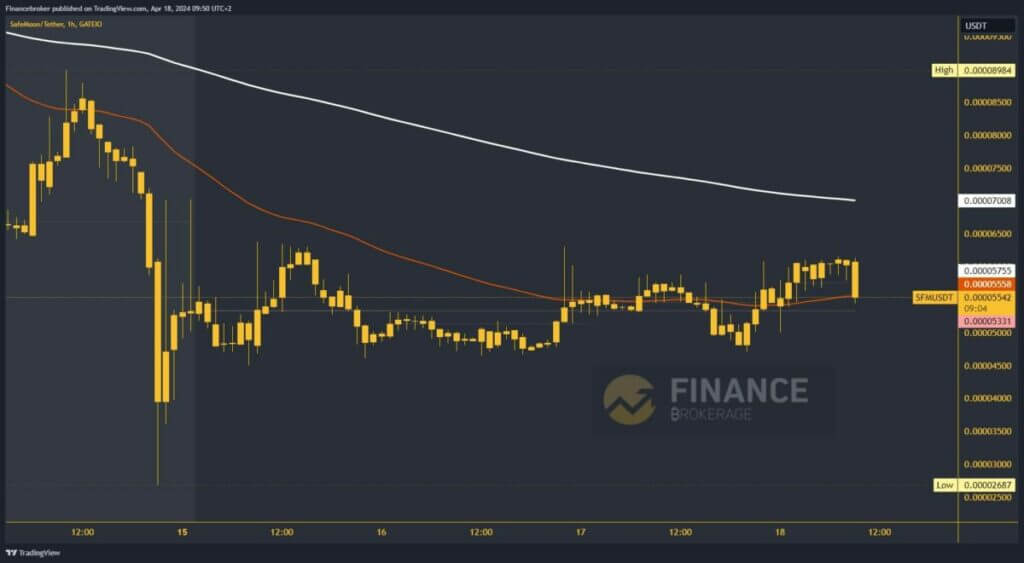 SafeMoon Chart Analysis