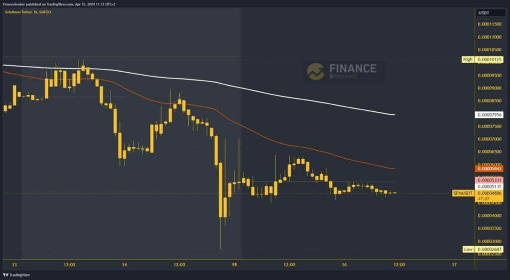 SafeMoon Chart Analysis