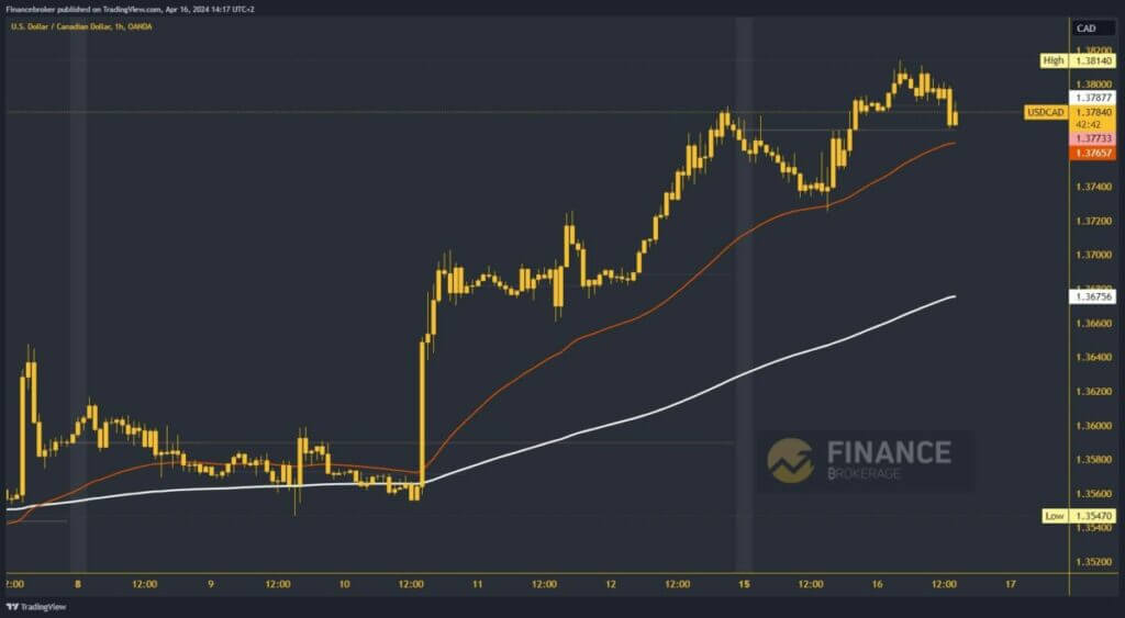 USDCAD Chart Analysis