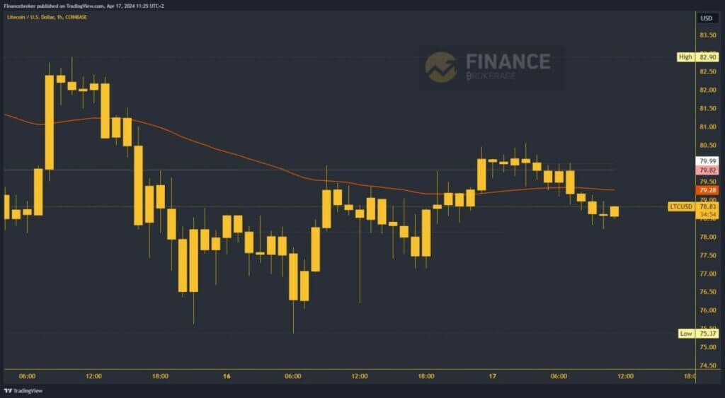 Litecoin chart analysis