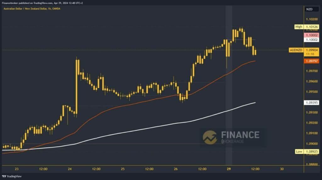 AUDNZD Chart Analysis