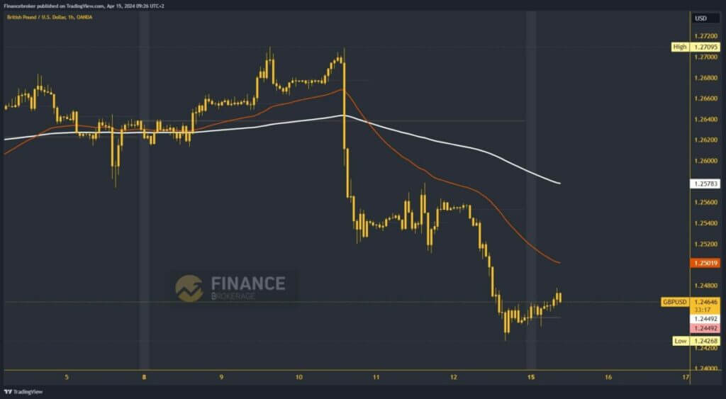 GBPUSD Chart Analysis